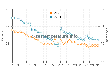 Tallebudgera water temp chart in March