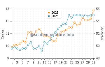 Temperature dell'acqua a Talmont sur Gironde a marzo