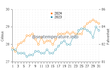 Talokgangan water temp chart in March