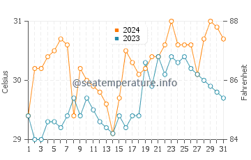 Talusan water temp chart in March