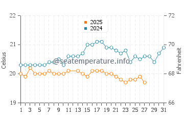 Tamaduste water temp chart in March