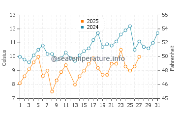 Tamano water temp chart in March