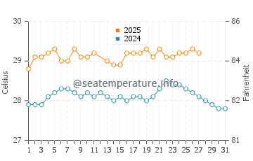 Temperature dell'acqua a Tamarin a marzo
