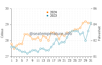Temperatura del agua en Tambalisa en marzo