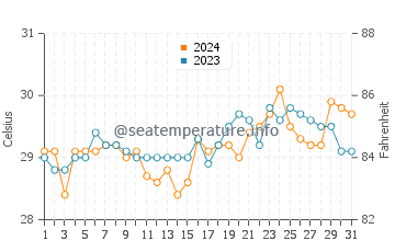 Tambilil water temp chart in March