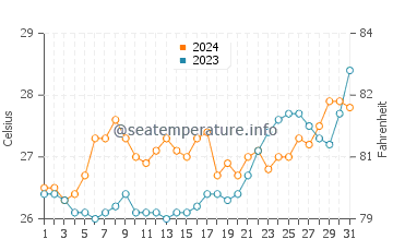 Tambo water temp chart in March