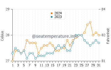 Temperatura vode u Tambongon u ožujku