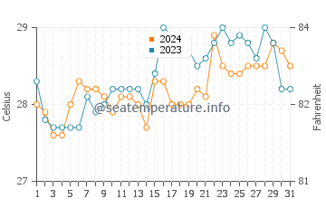 Tamisan water temp chart in March