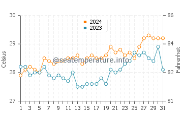 Tanauan water temp chart in March