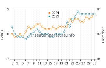 Tandag water temp chart in March