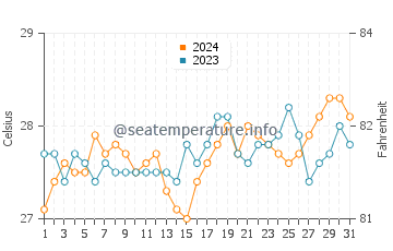 Tandayag water temp chart in March