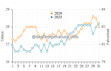 Tangal water temp chart in March
