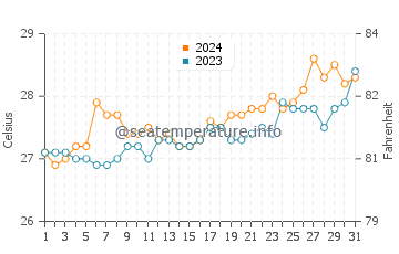 Wassertemperatur Tangalan im März