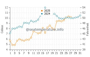 Tangier Island water temp chart in March
