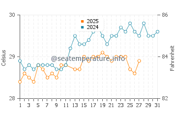 Tanjungpinang water temp chart in March