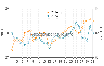 Tanque water temp chart in March