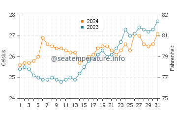 Tapel water temp chart in March