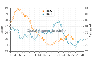 Wassertemperatur Tapes im März