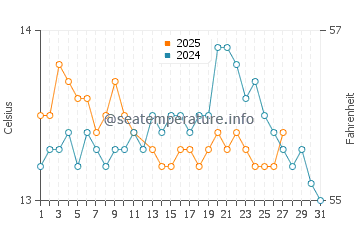 Tapia de Casariego water temp chart in March