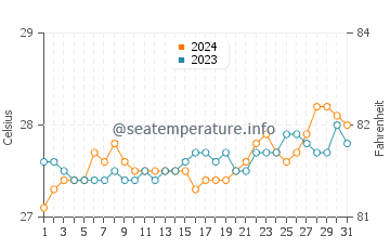 Tapon water temp chart in March