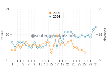 Tarajalillo water temp chart in March