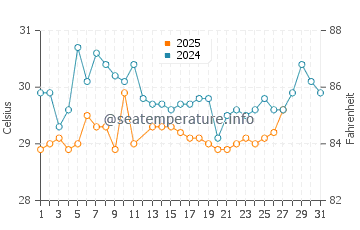 Tarakan water temp chart in March