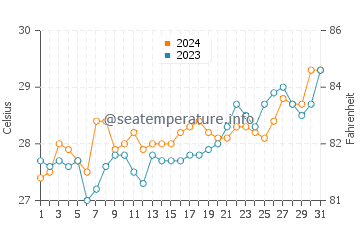 Tarangnan water temp chart in March