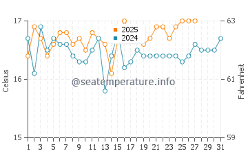Temperatura del agua en Tarifa en marzo