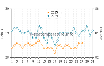 Temperatura vode u Taroa u ožujku
