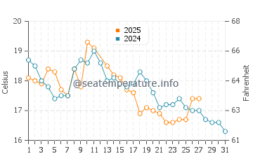 Taroona water temp chart in March