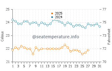 Temperatura del agua en Tarrafal De Sao Nicolau en marzo