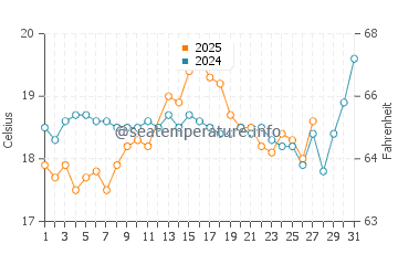Tartus water temp chart in March