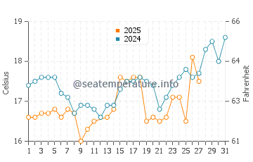 Tarumizu water temp chart in March