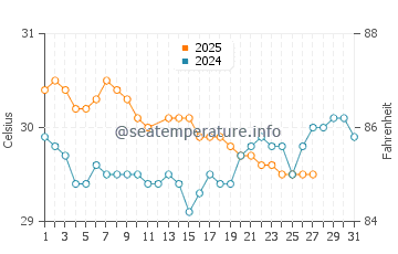 Tarus water temp chart in March