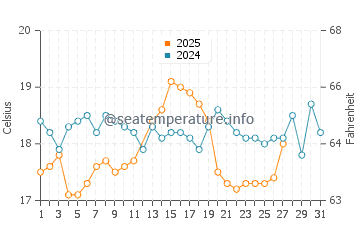 Temperatura del agua en Tasucu en marzo