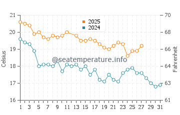 Tata Beach water temp chart in March