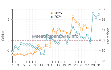 Tatamagouche water temp chart in March