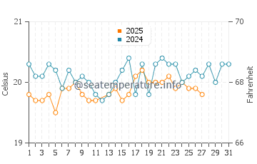 Taurito water temp chart in March
