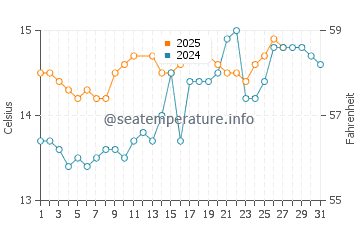 Temperatura del agua en Tavernes de la Valldigna en marzo