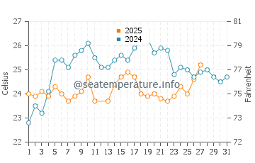 Tavernier water temp chart in March