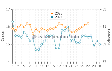 Tavira water temp chart in March