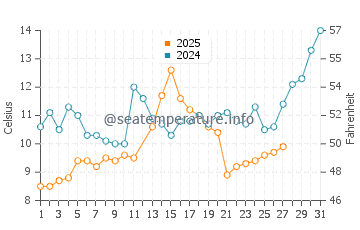 Tavsancil water temp chart in March