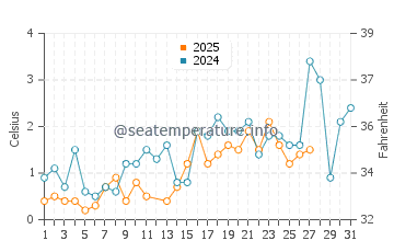 Taylor Head water temp chart in March