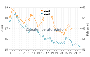 Taylors Mistake water temp chart in March
