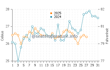Temperatura da água em Tayrona em março