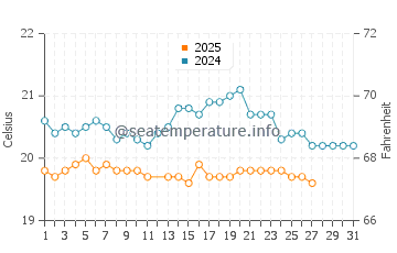 Tazacorte water temp chart in March