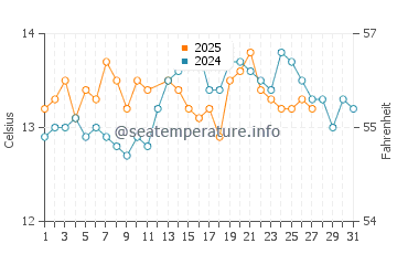 Tazones beach water temp chart in March