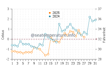 Tea Hill water temp chart in March