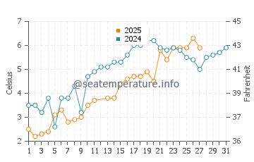 Teaticket water temp chart in March