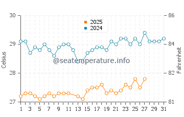 Temperature dell'acqua a Tebikerei a marzo